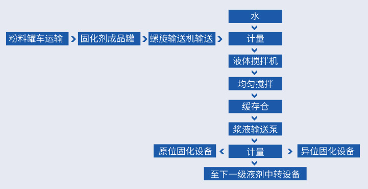 坤泽液剂工艺流程